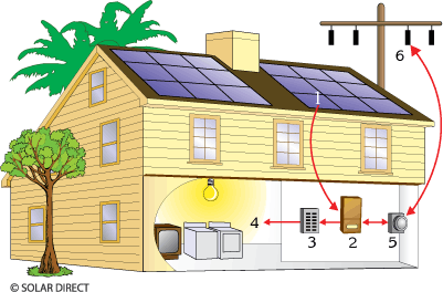Solar Electricity and how it works - Photovoltaic Systems and Components,  Grid-Connected Solar Electric Systems, Off-Grid (Stand Alone) Solar Electric  Systems, PV Modules, PV Inverters, PV Chargers, PV Battery, PV Mounting,  Small